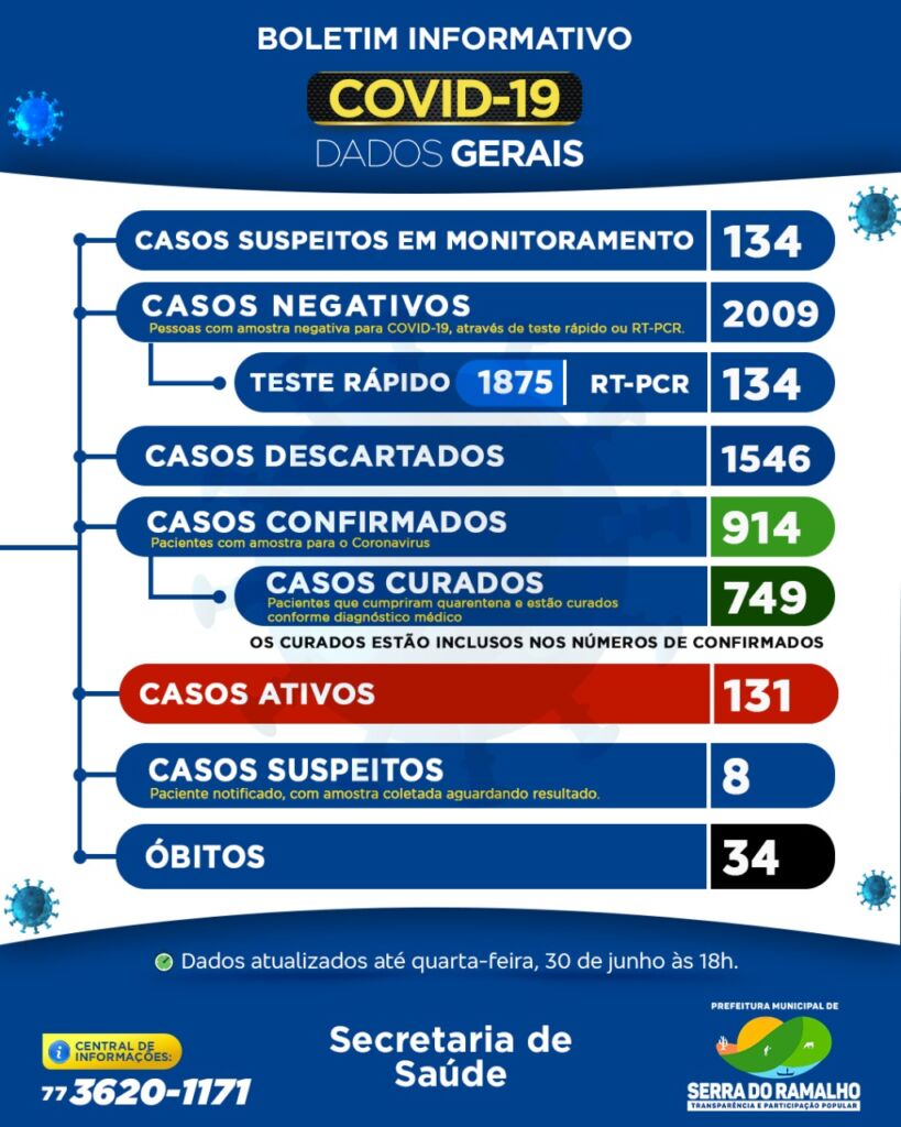 WhatsApp Image 2021 06 30 at 20.07.10 Serra do Ramalho tem 131 casos ativos de covid-19