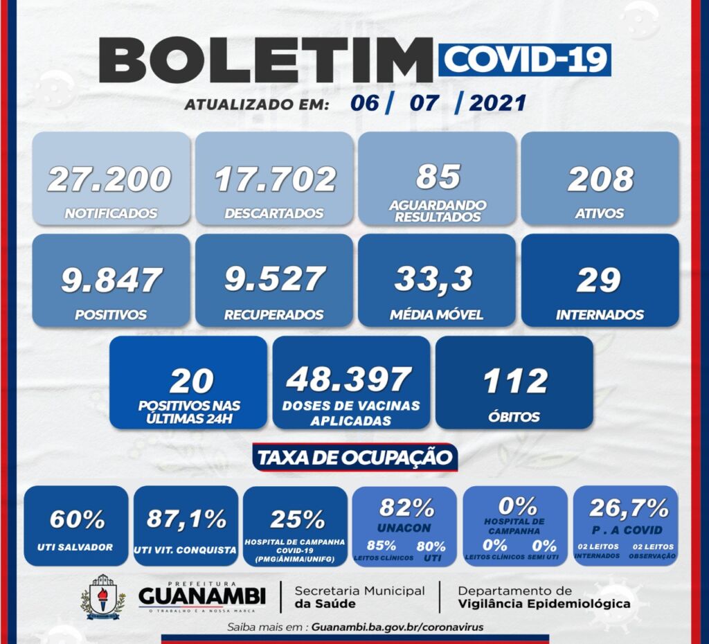 WhatsApp Image 2021 07 06 at 19.09.00 Guanambi registra 20 casos de covid-19 nas últimas 24h