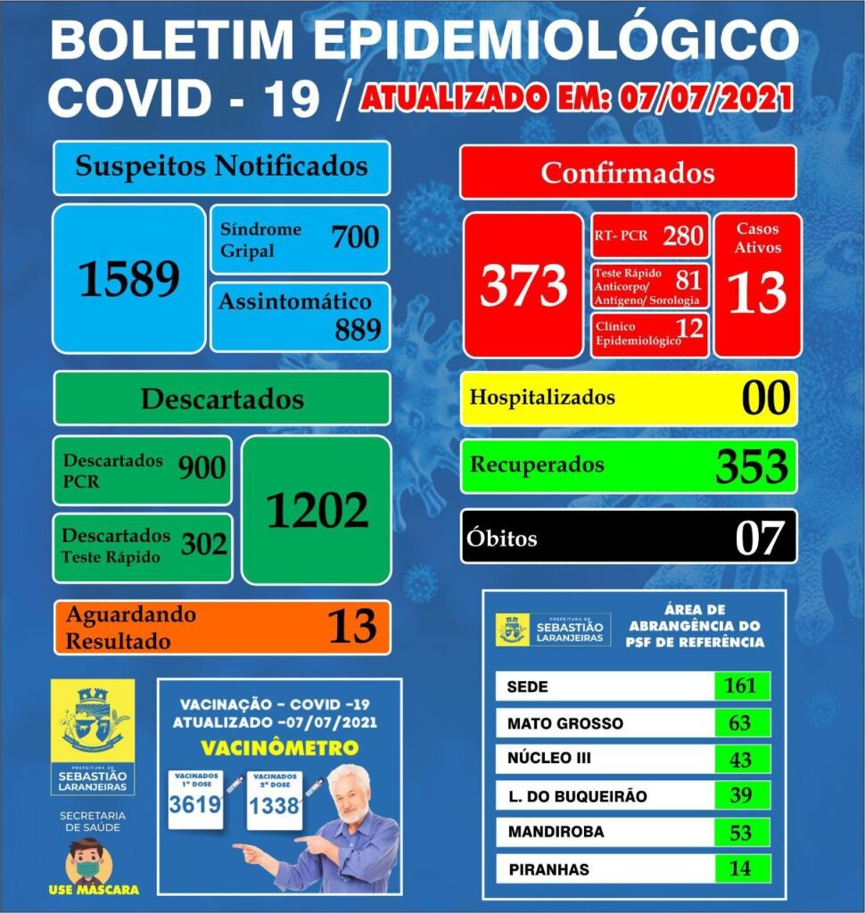 WhatsApp Image 2021 07 08 at 06.19.52 Sebastião Laranjeiras tem 13 casos ativos de Covid-19 e 353 recuperados