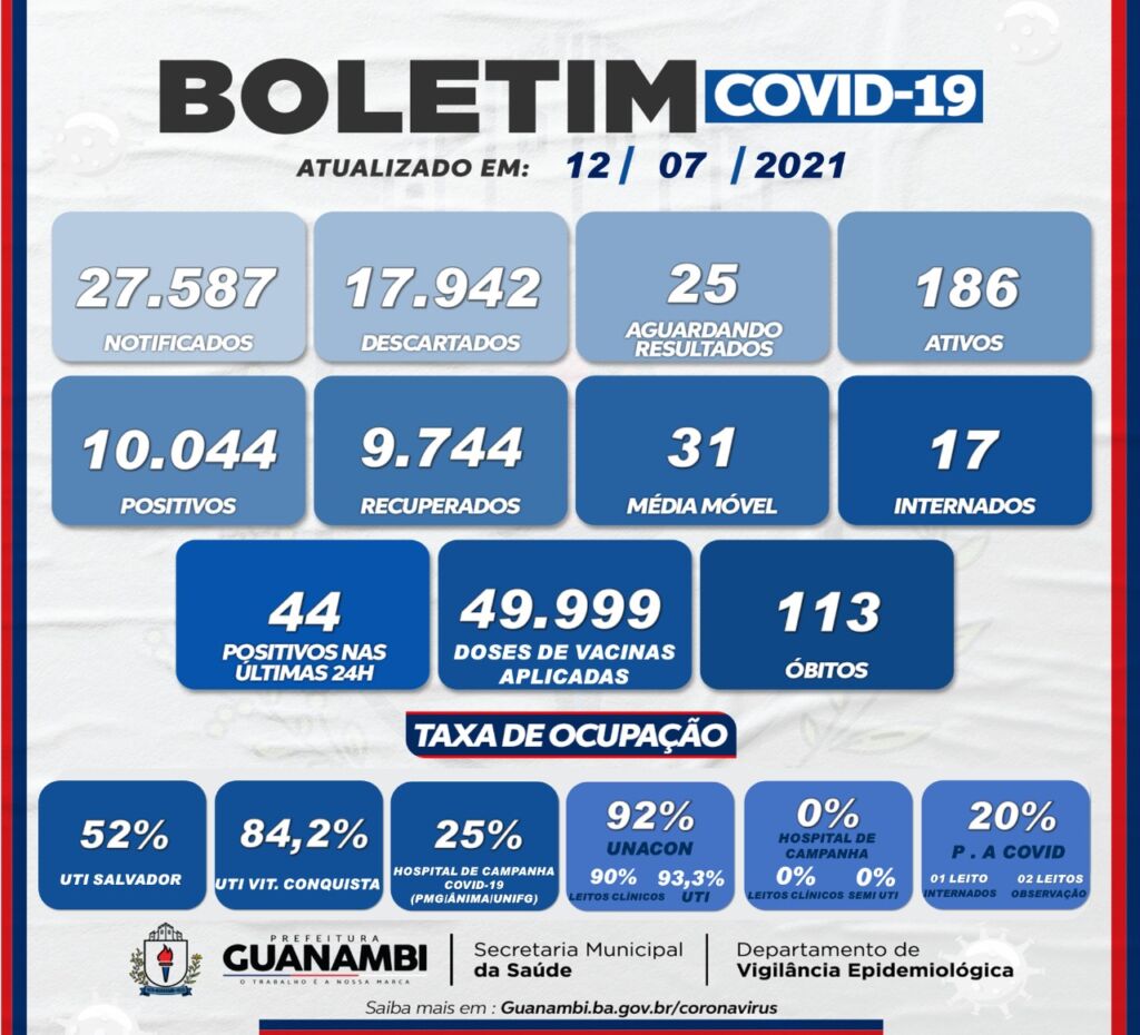 WhatsApp Image 2021 07 12 at 18.59.44 Guanambi registra 44 casos de covid-19 nas últimas 24h