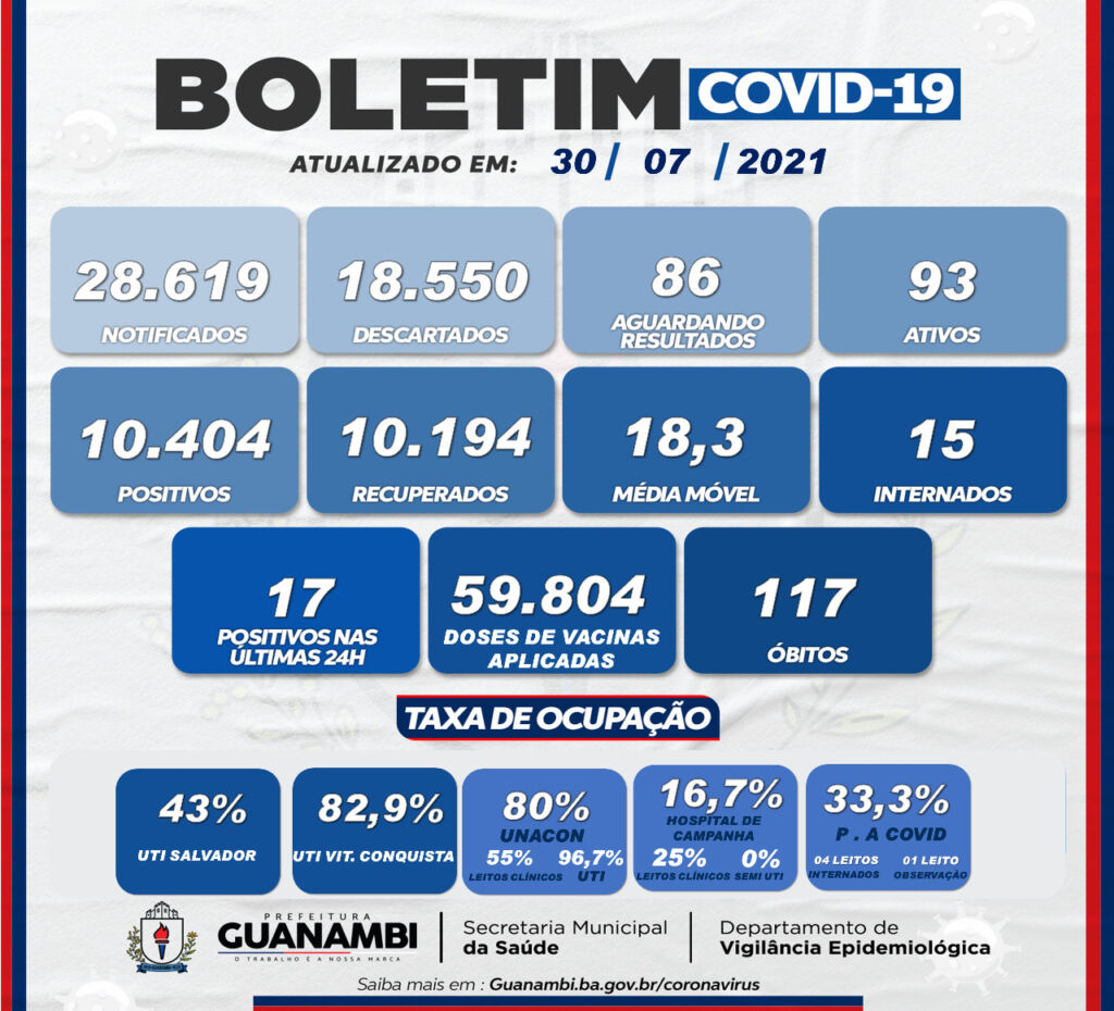 WhatsApp Image 2021 07 30 at 18.16.17 Guanambi registra 17 casos de covid-19 nas últimas 24h