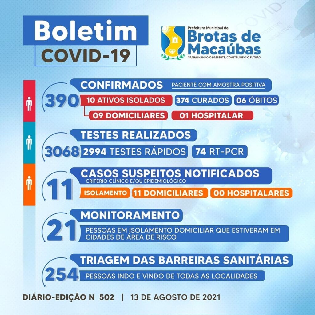 237084835 213346217405257 3675572072074028398 n Sobem para dez os casos da Covid-19 em Brotas de Macaúbas