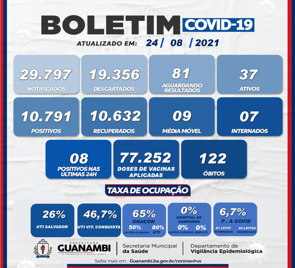 WhatsApp Image 2021 08 24 at 18.21.51 Guanambi registra 8 casos de covid-19 nas últimas 24h