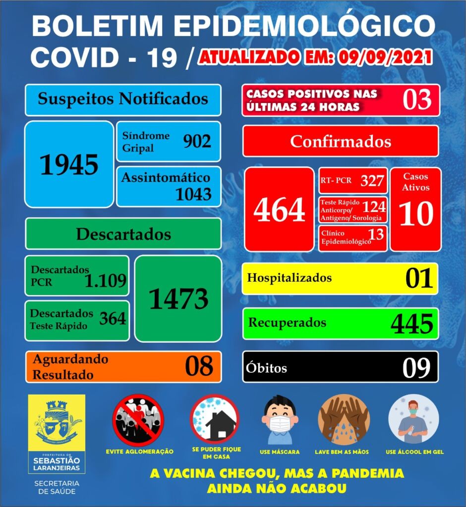 WhatsApp Image 2021 09 09 at 12.17.41 Sebastião Laranjeiras registra 3 casos de covid-19 nas últimas 24h