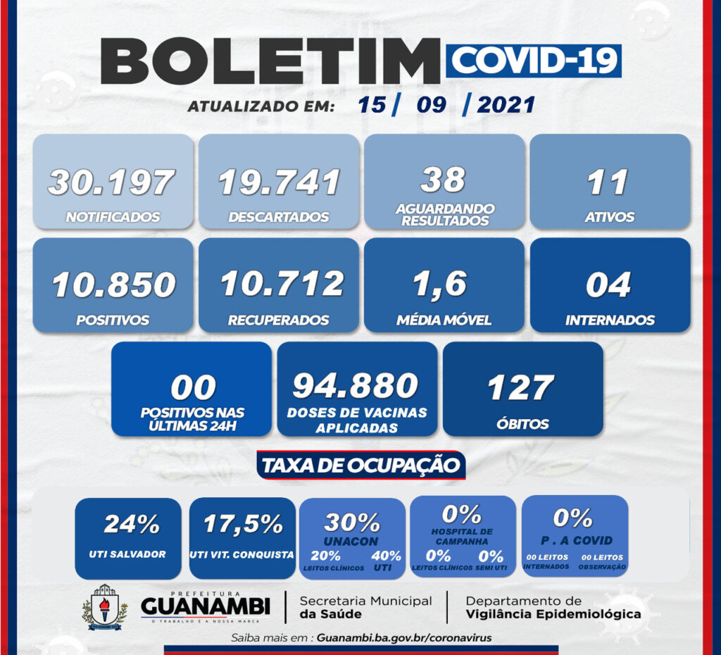 WhatsApp Image 2021 09 15 at 18.42.05 Guanambi confirma o 127º óbito em decorrência da covid-19 e não registra novos casos