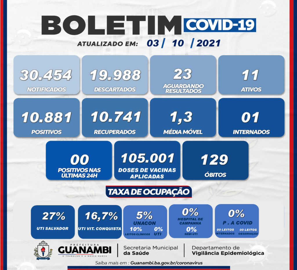 WhatsApp Image 2021 10 03 at 14.26.56 Guanambi não registra novos casos de covid-19 nas últimas 24h