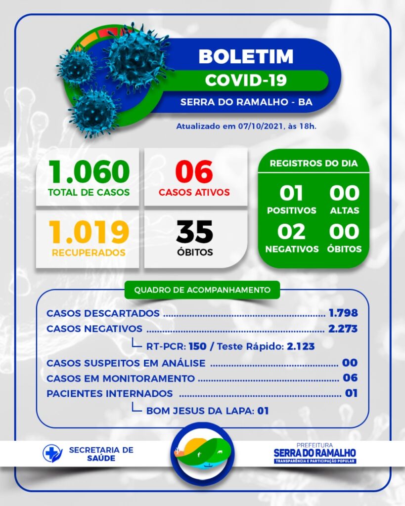 WhatsApp Image 2021 10 08 at 15.01.33 Serra do Ramalho registra 1 caso de covid-19 nas últimas 24h