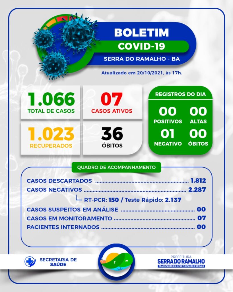 WhatsApp Image 2021 10 20 at 17.03.51 Serra do Ramalho segue com 7 casos ativos de covid-19