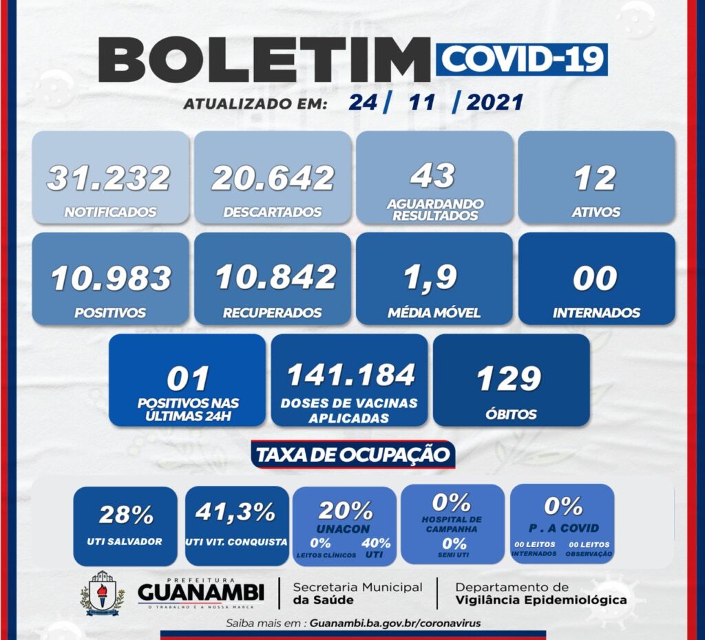 WhatsApp Image 2021 11 24 at 18.16.23 Guanambi registra 1 caso de covid-19 nas últimas 24h