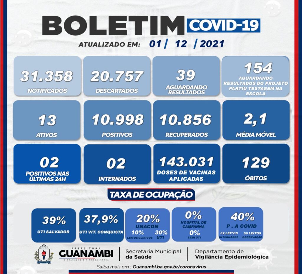 WhatsApp Image 2021 12 01 at 18.29.11 Guanambi registra 2 casos de covid-19 nas últimas 24h