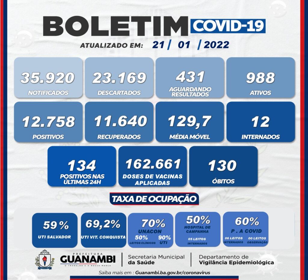 IMG 20220121 WA0105 Guanambi registra 134 casos de covid-19 nas últimas 24h