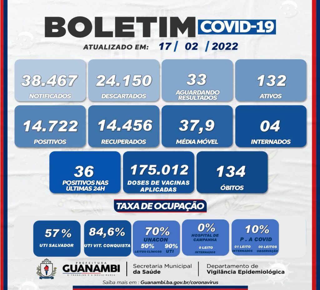 WhatsApp Image 2022 02 17 at 18.20.11 Guanambi registra 36 casos de covid-19 nas últimas 24h