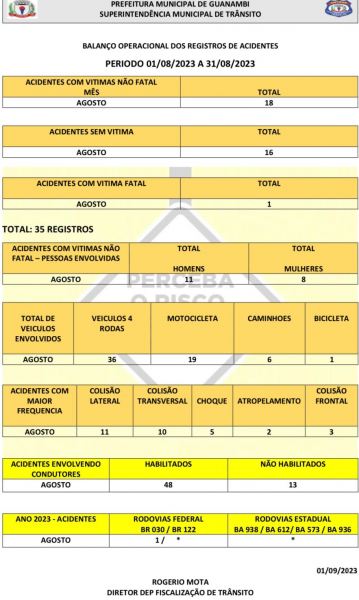 WhatsApp Image 2023 09 01 at 10.36.21 35 acidentes de trânsito foram registrados no mês de agosto em Guanambi