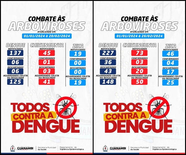 WhatsApp Image 2024 02 26 at 20.48.16 Em novo boletim de arboviroses, Guanambi aumenta em 600% os casos confirmados de Dengue e registra novos casos de Zika vírus e febre Chikungunya