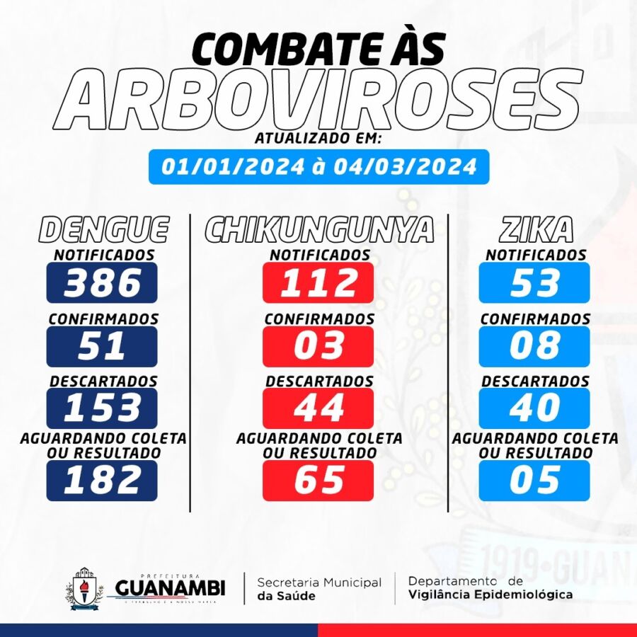 WhatsApp Image 2024 03 04 at 15.38.02 Em novo Boletim de Arboviroses, Secretaria de Saúde de Guanambi confirma 51 casos de Dengue, 3 de Chikungunya e 8 de Zica