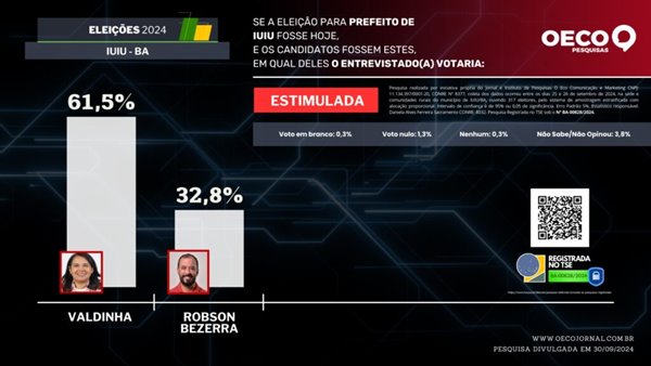 Grafico 01 1024x576 1 Em nova pesquisa, Valdinha amplia vantagem e lidera com folga a corrida pela Prefeitura de Iuiu