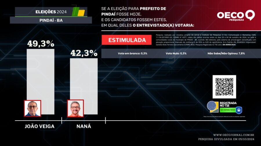 WhatsApp Image 2024 10 05 at 10.26.38 Pesquisa Eleitoral aponta vantagem do atual Prefeito João Veiga em Pindaí